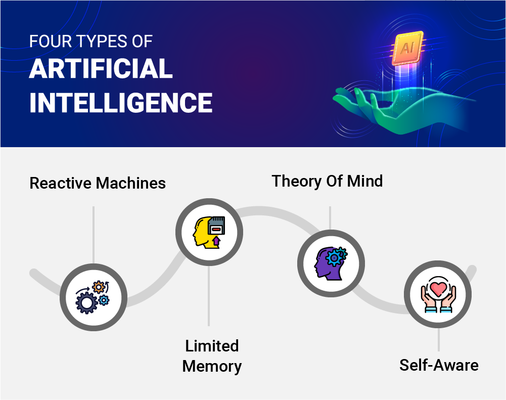 four types of artificial intelligence